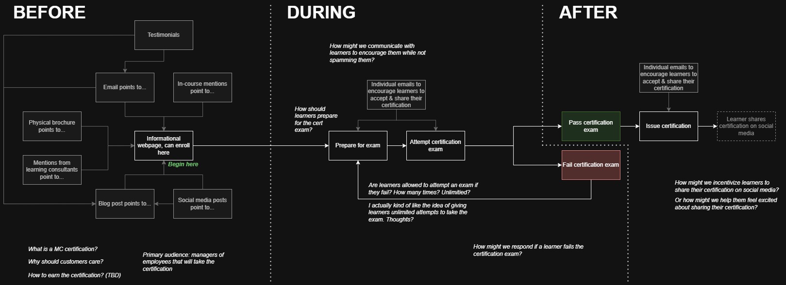 Project screenshot - information architecture